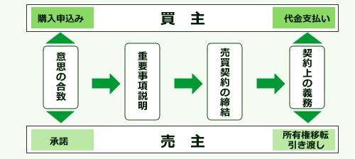 不動産売買契約